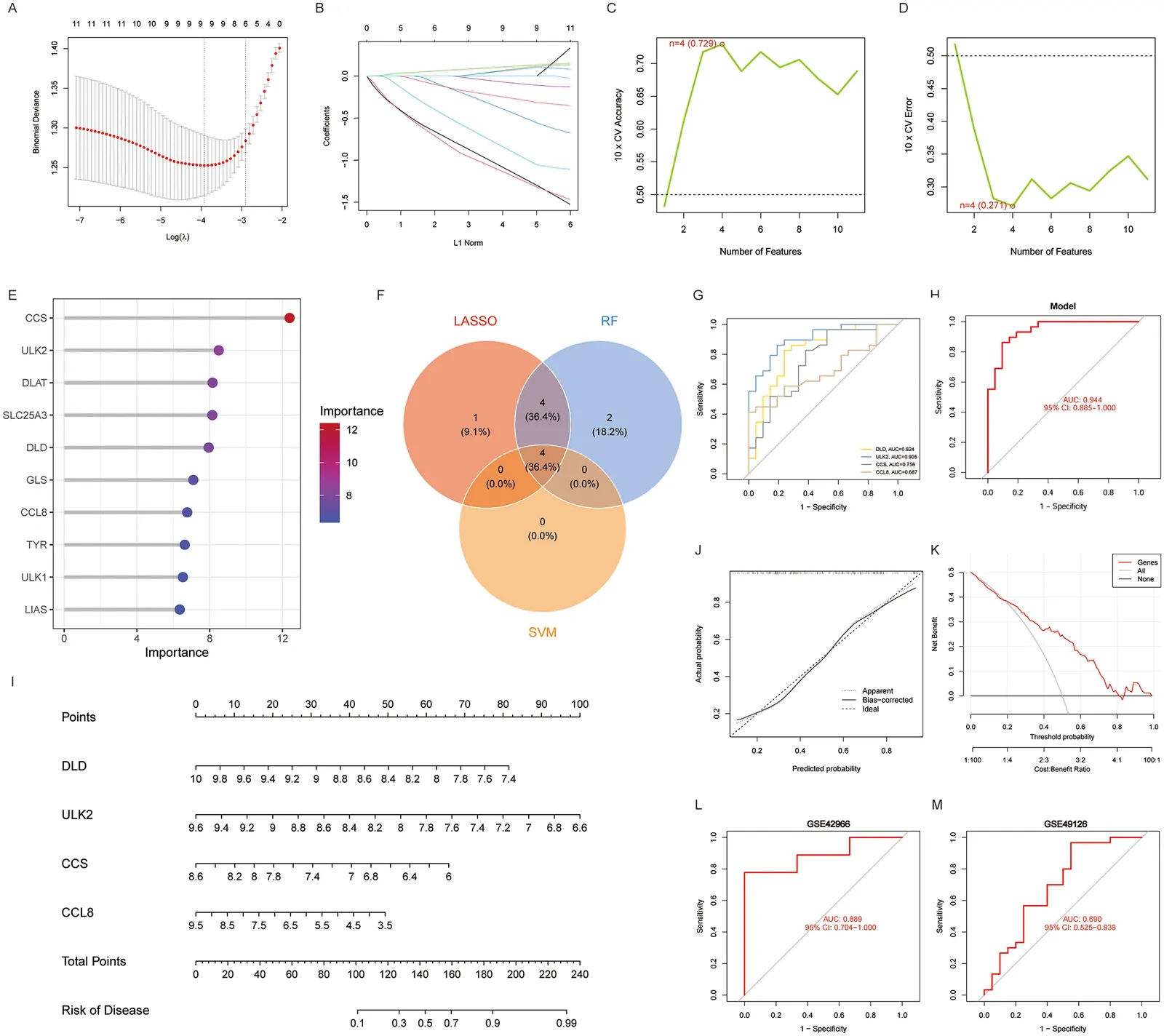 Figure 4