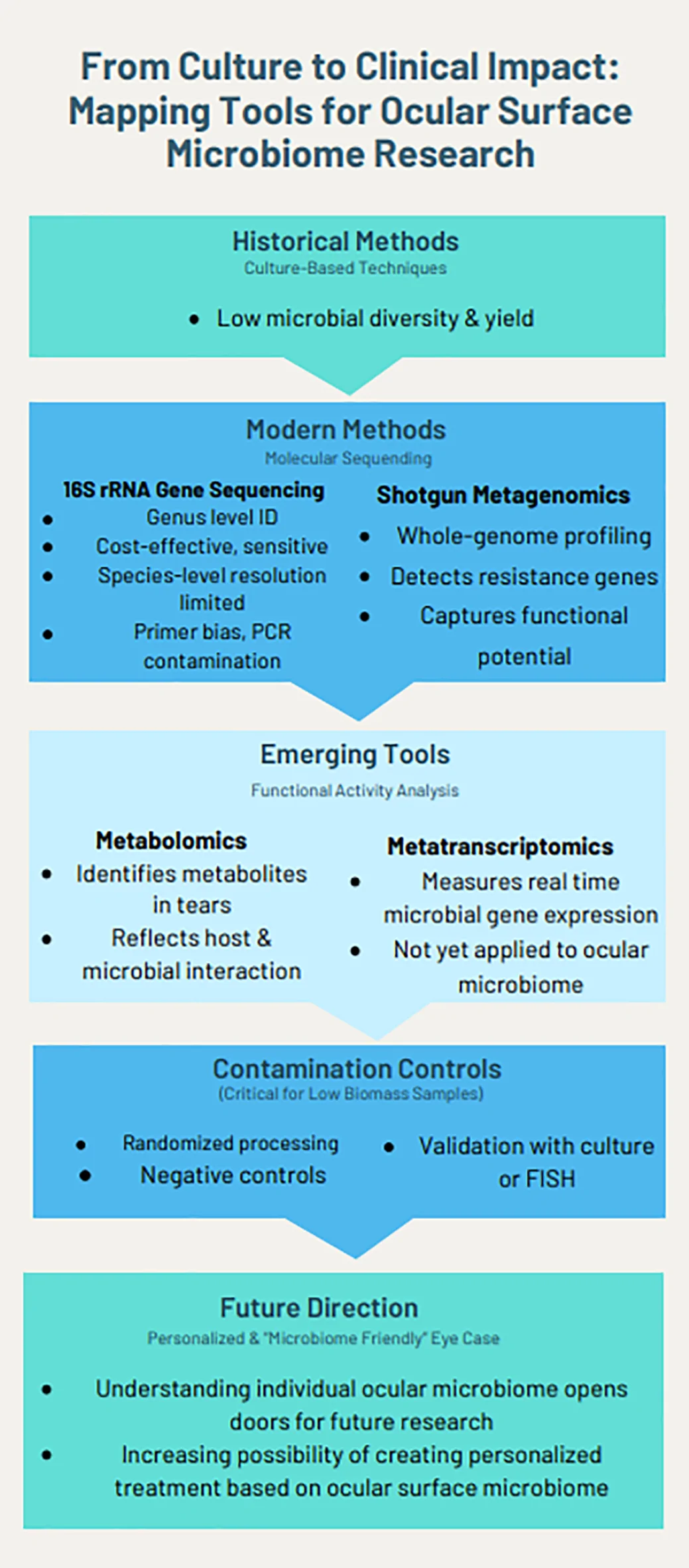 Figure 6